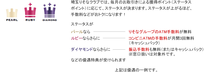 埼玉りそなクラブでは、毎月のお取引きによる獲得ポイント(ステータスポイント)に応じて、ステータスが決まります。ステータスが上がるほど、手数料などがおトクになります!