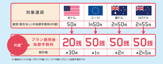 マイゲート(インターネットバンキングコース) 1通貨あたりの片道の為替手数料です。 取扱期間中何度でもご利用いただけます。 米ドルの通常(割引なし)の為替手数料は、りそな外貨普通預金〈外貨の達人〉、りそな外貨定期預金〈アイドル〉によるお預入れ、お引出しともに1米ドルあたり片道50銭です。 米ドルのお引出時の為替手数料は、本プランによる割引はありません。