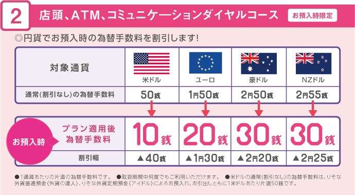 店頭、ATM、コミュニケーションダイヤルコース 1通貨あたりの片道の為替手数料です。 取扱期間中何度でもご利用いただけます。 米ドルの通常(割引なし)の為替手数料は、りそな外貨普通預金〈外貨の達人〉、りそな外貨定期預金〈アイドル〉によるお預入れ、お引出しともに1米ドルあたり片道50銭です。
