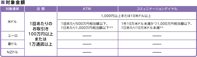 対象金額 対象金額一覧表