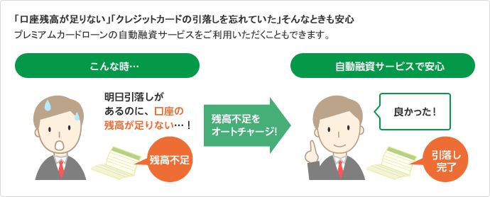 「口座残高が足りない」「クレジットカードの引落しを忘れていた」そんなときも安心 プレミアムカードローンの自動融資サービスをご利用いただくこともできます。