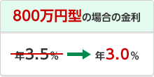 800万円型の場合の金利 年3.5%→年3.0%