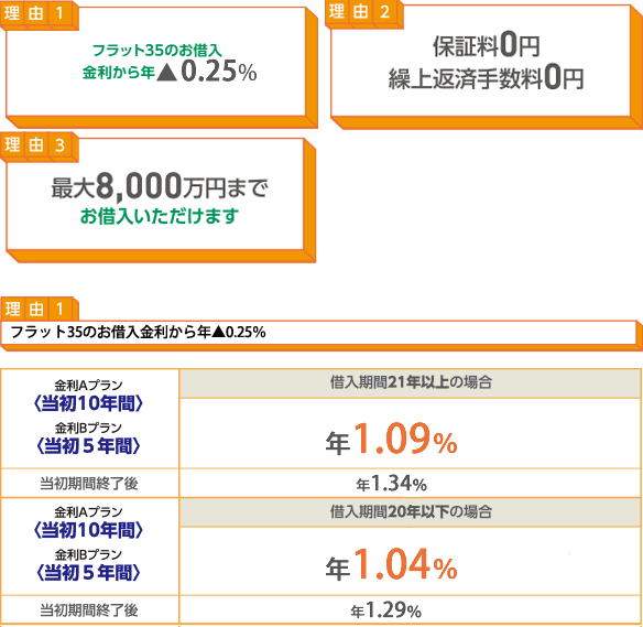 りそな住宅ローン【フラット35】Sが選ばれる理由