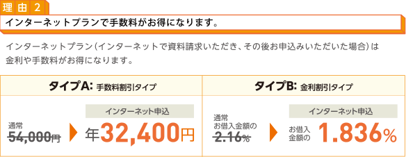 理由2:インターネットプランで手数料がお得になります。 インターネットプラン(インターネットで資料請求いただき、その後お申込みいただいた場合)は金利や手数料がお得になります。 【表】タイプA: 手数料割引タイプ タイプB: 金利割引タイプ