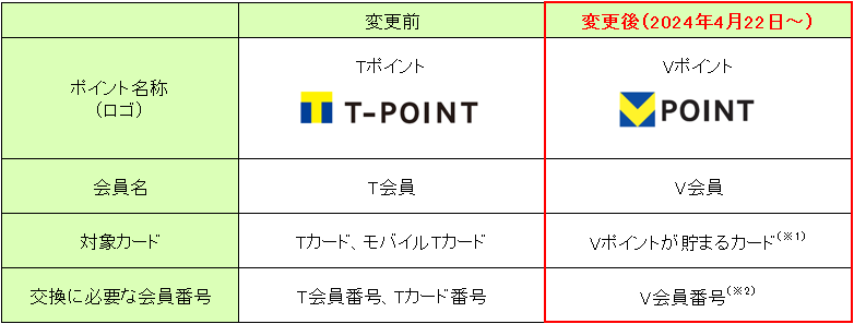 【ロゴ】T-POINT【ロゴ】Vポイント