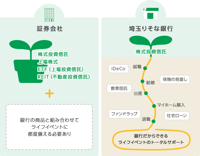 証券会社：銀行の商品と組み合わせてライフイベントに都度備える必要あり。埼玉りそな銀行：銀行だからできるライフイベントのトータルサポート。