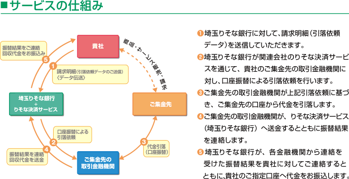 サービスの仕組み