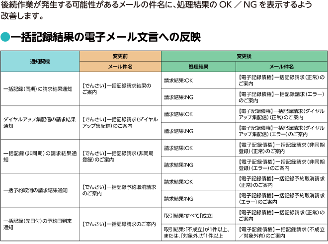 一括記録結果の電子メール文言への反映