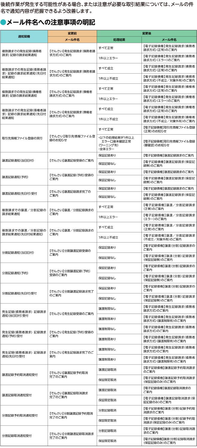 メール件名への注意事項の明記