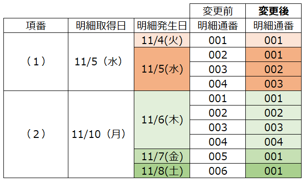 明細の通し番号のイメージ