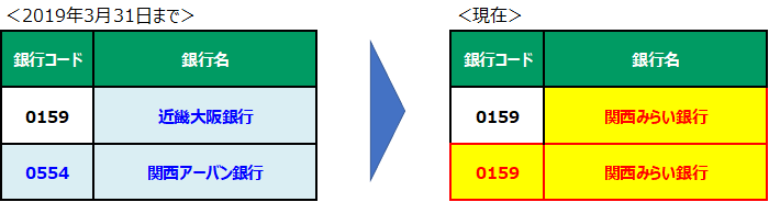 銀行コード