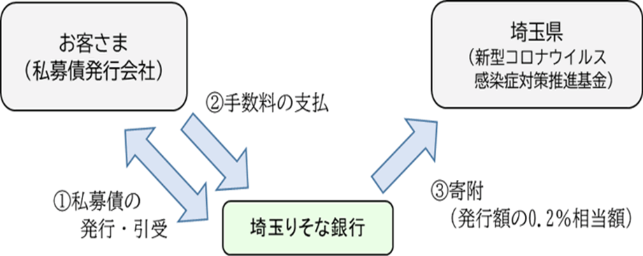 「埼玉りそなSDGs私募債～新型コロナ医療支援ファンド～」取扱総額の増額について（商品の仕組み）