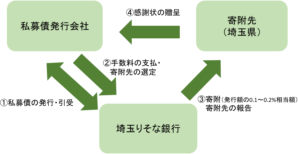 「埼玉りそなSDGs私募債～埼玉150周年記念ファンド～」取扱総額の増額について（商品の仕組み）