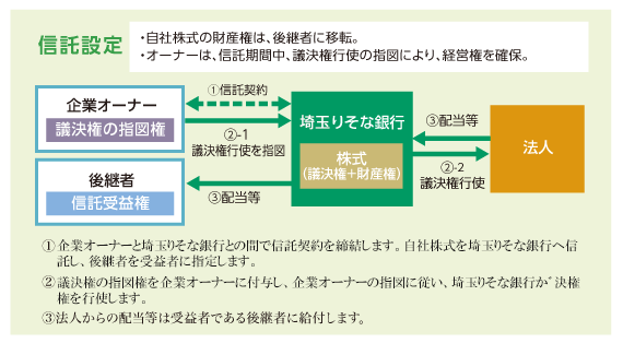 自社株承継信託(遺言代用型) 信託設定