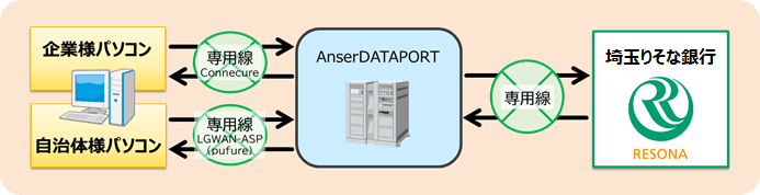 サービス概要｜りそなパソコンサービス(AnserDATAPORT方式