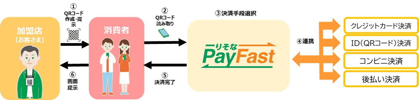 りそなPayFast サービス概要