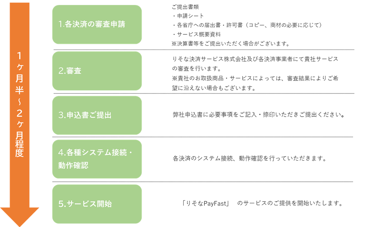 お申込みの流れの概要