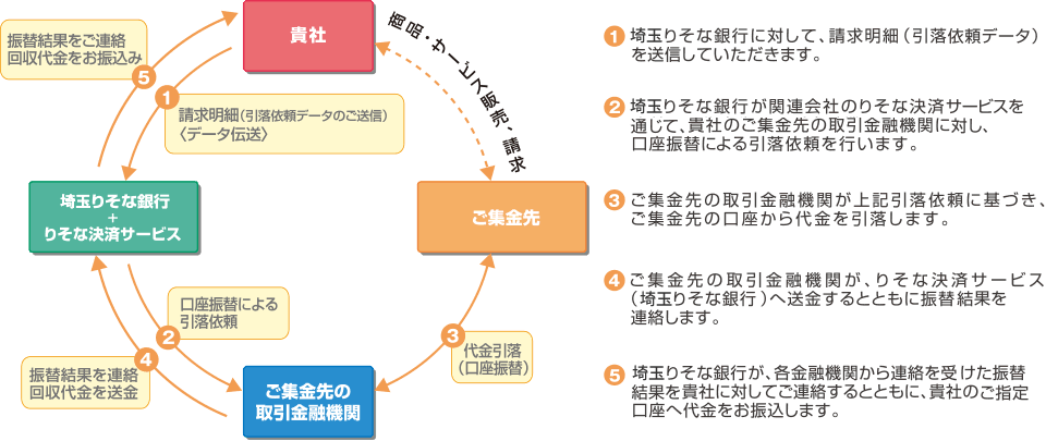 サービスの仕組み