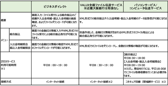 従来サービスとの変更点