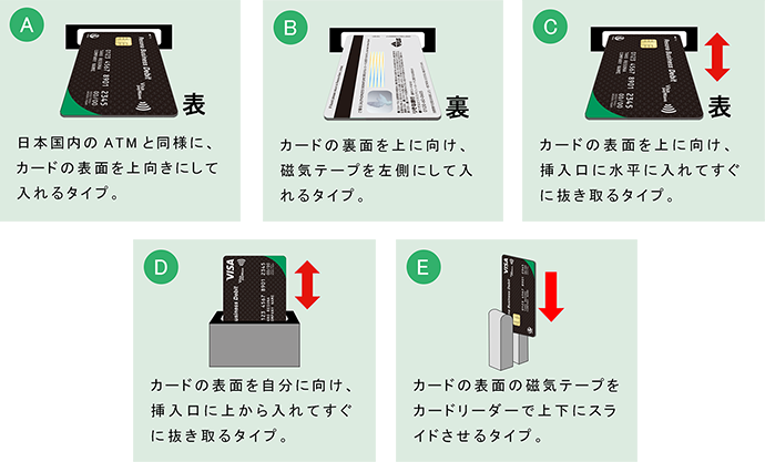 A:日本国内のATMと同様に、カードの表面を上向きにして入れるタイプ。 B:カードの裏面を上に向け、磁気テープを左側にして入れるタイプ。 C:カードの表面を上に向け、挿入口に水平に入れてすぐに抜き取るタイプ。 D:カードの表面を自分に向け、挿入口に上から入れてすぐに抜き取るタイプ。 E:カードの裏面の磁気テープをカードリーダーで上下にスライドさせるタイプ。