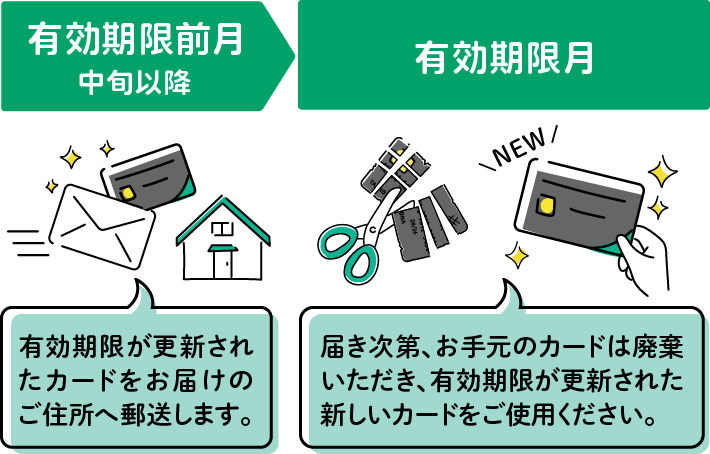 更新カード発送イメージ