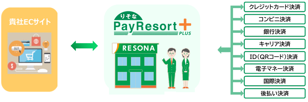 りそなPayResort＋　サービス概要