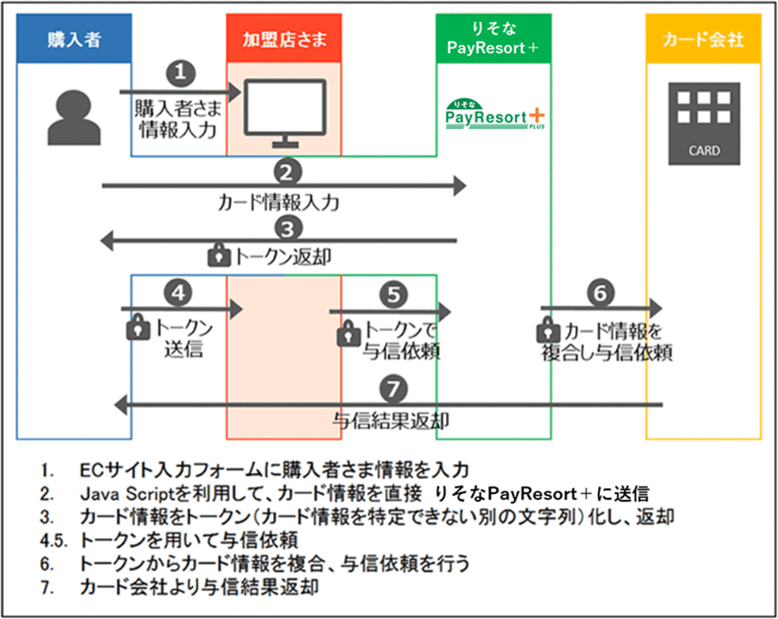 トークン決済の流れ