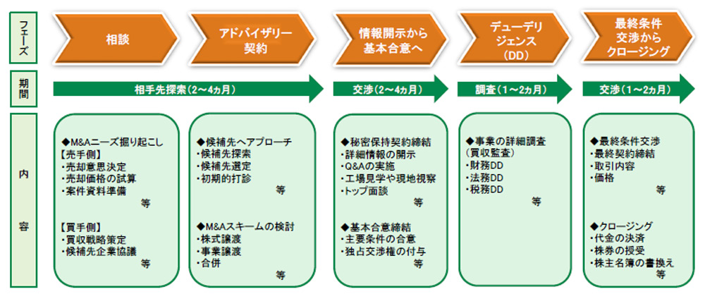 M&Aの流れ