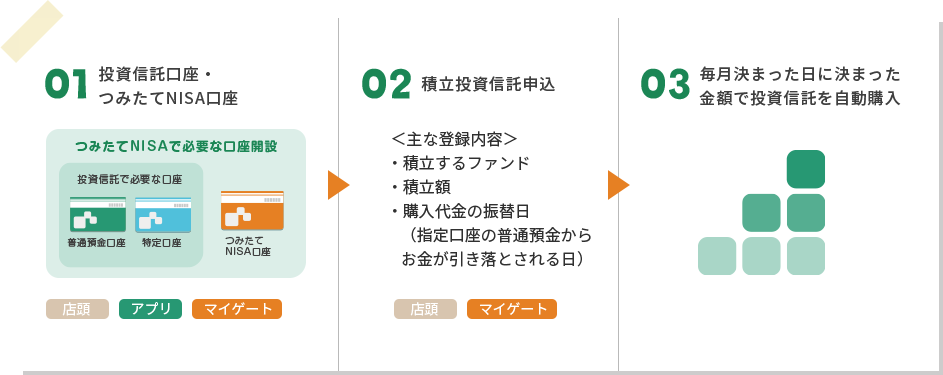 01投資信託口座・つみたてNISA口座　02積立投資信託申込　03毎月決まった日に決まった金額で投資信託を自動購入