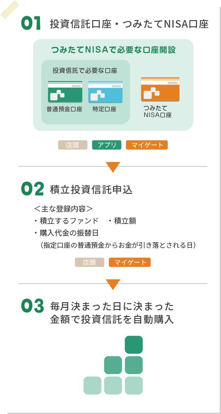 01投資信託口座・つみたてNISA口座　02積立投資信託申込　03毎月決まった日に決まった金額で投資信託を自動購入