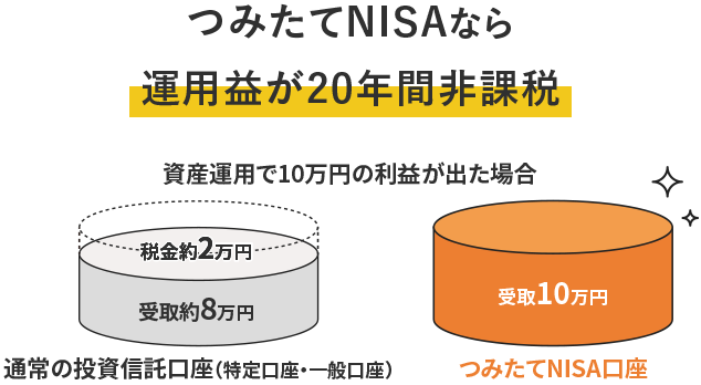 つみたてNISAなら運用益が20年間非課