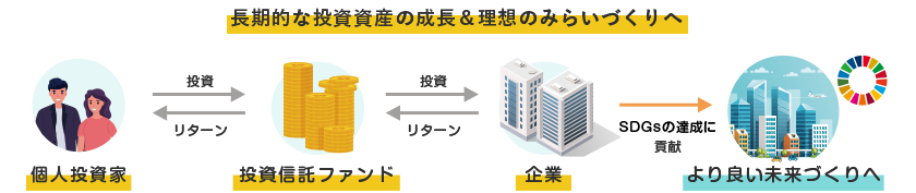 長期的な投資資産の成長＆理想のみらいづくりへ