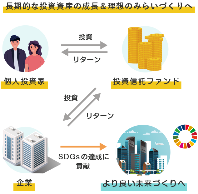 長期的な投資資産の成長＆理想のみらいづくりへ
