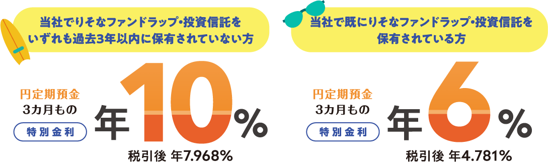 当社でりそなファンドラップ・投資信託をいずれも過去3年以内に保有されていない方円定期預金 3カ月もの 特別金利 年10% 税引後 年7.968% 当社で既にりそなファンドラップ・投資信託を保有されている方 円定期預金 3カ月もの 特別金利 年6% 税引後 年4.781%