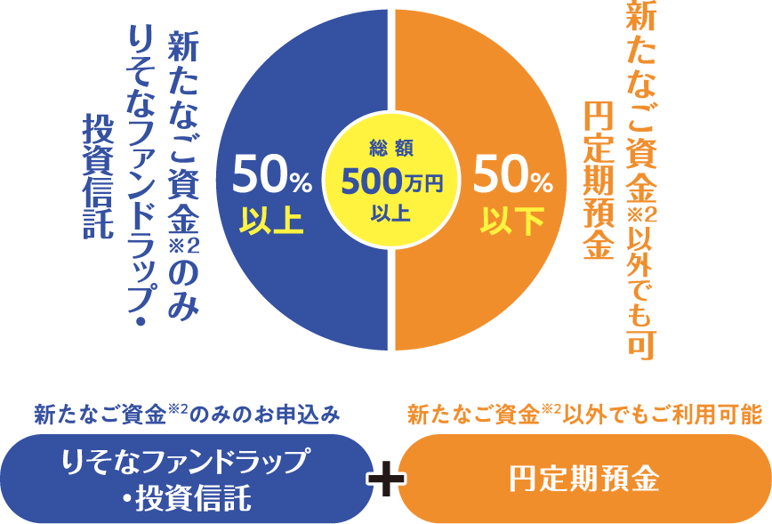 新たなご資金※２のみりそなファンドラップ・投資信託 50%以上 新たなご資金※２以外でも可 円定期預金 50%以下 総 額 500万円 以上