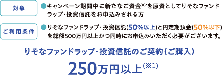 対象 ●キャンペーン期間中に新たなご資金※２を原資としてりそなファンドラップ・投資信託をお申込みされる方 ご利用条件 ●りそなファンドラップ・投資信託(50％以上)と円定期預金(50％以下)を総額500万円以上かつ同時にお申込みいただく必要がございます。 りそなファンドラップ・投資信託のご契約（ご購入） 250万円以上(※１)
