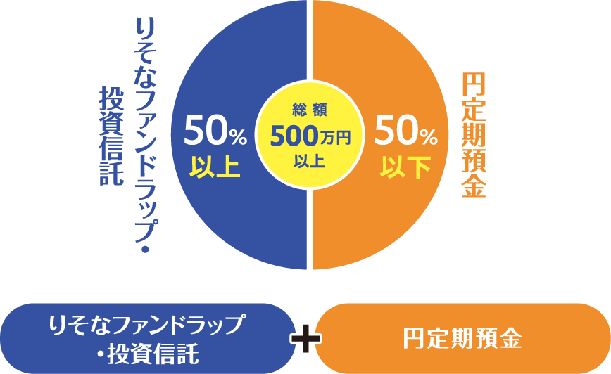りそなファンドラップ・投資信託 50%以上 円定期預金 50%以下 総 額 500万円 以上 