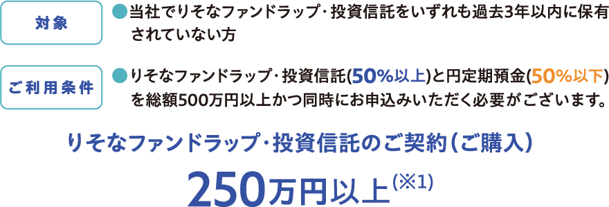 対象 ●当社でりそなファンドラップ・投資信託をいずれも過去3年以内に保有されていない方 ご利用条件 ●りそなファンドラップ・投資信託(50％以上)と円定期預金(50％以下)を総額500万円以上かつ同時にお申込みいただく必要がございます。 りそなファンドラップ・投資信託のご契約（ご購入） 250万円以上(※１)