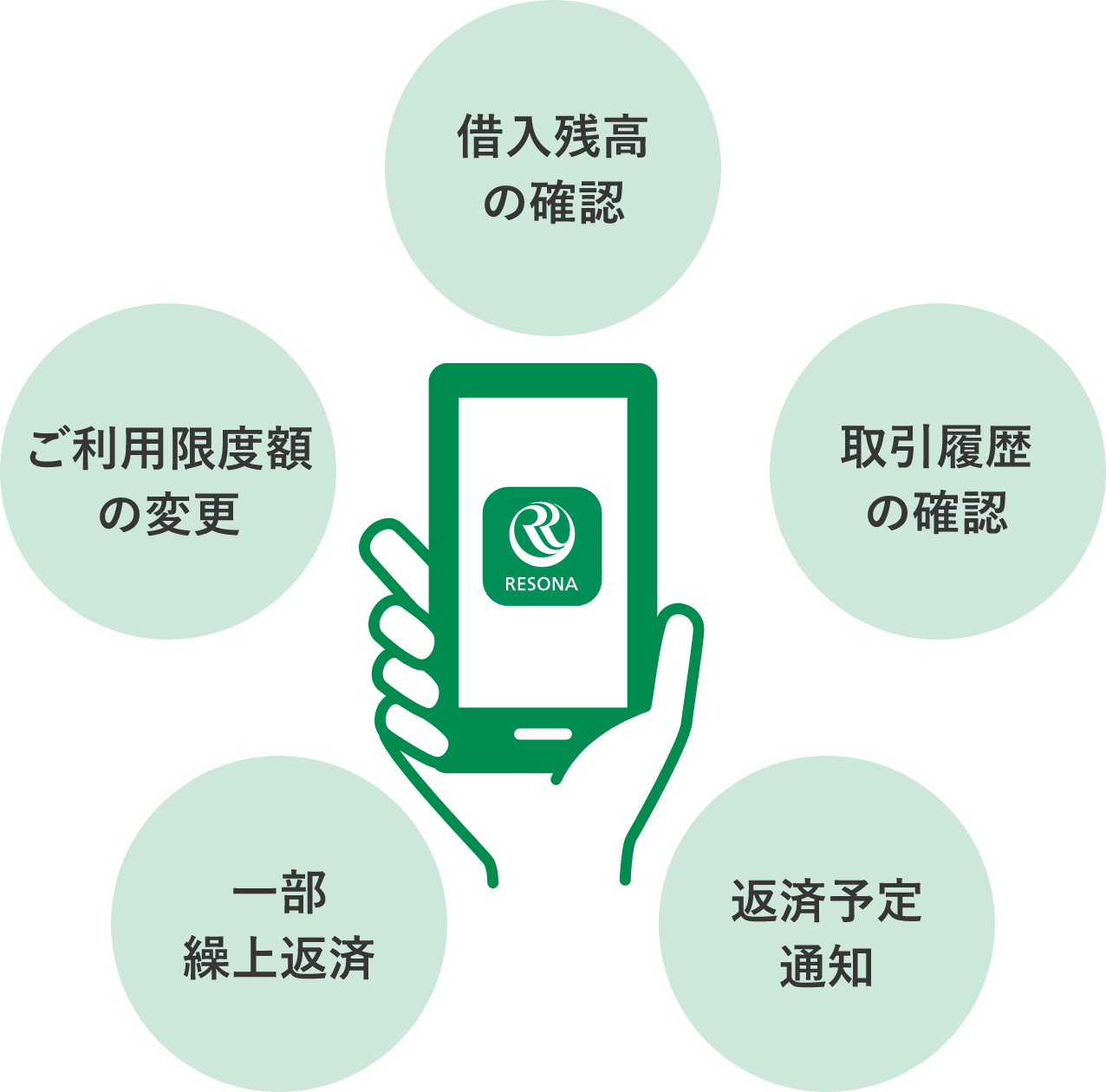 借入残高の確認 取引履歴の確認 返済予定通知 一部繰上返済 ご利用限度額の変更