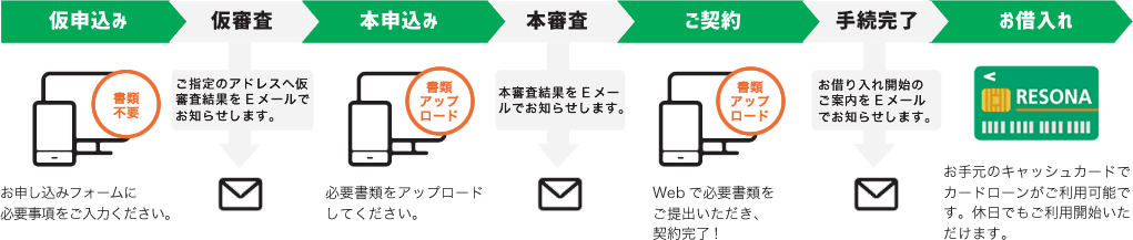 仮申込み/仮審査/本申込み/本審査/ご契約手続き・お借入れ