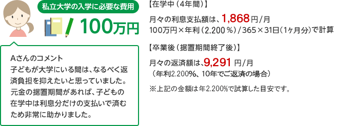私立大学の入学時に必要な費用100万円 【在学中(4年間)】月々の利息支払額は、3,376円/月 100万円×年利(3.975%)/365×31日(5月分)で計算 【卒業後(据置期間終了後)】月々の返済額は、10,112円/月(年利3.975%、10年でご返済の場合) Aさんのコメント 子どもが大学にいる間は、なるべく返済負担を抑えたいと思っていました。元金の据置期間があれば、子どもの在学中は利息分だけの支払いで済むため、非常に助かりました。