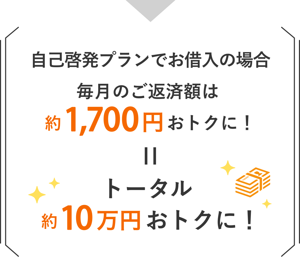 自己啓発プランでお借入の場合 毎月のご返済額は約1,800円おトクに！トータル約11万円おトクに！
