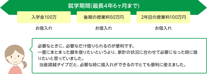 お借入れイメージ 必要なときに、必要なだけ借りられるのが便利です。一度にまとまった額を借りたいというより、家計の状況に合わせて必要になった時に借りたいと思っていました。 当座貸越タイプだと、必要な時に借入れができるのでとても便利に使えました。