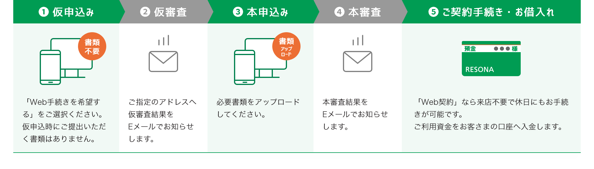 仮申込み/仮審査/本申込み/本審査/ご契約手続き・お借入れ