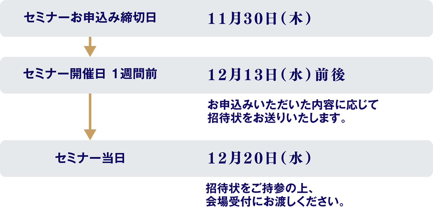 セミナー開催までの流れ