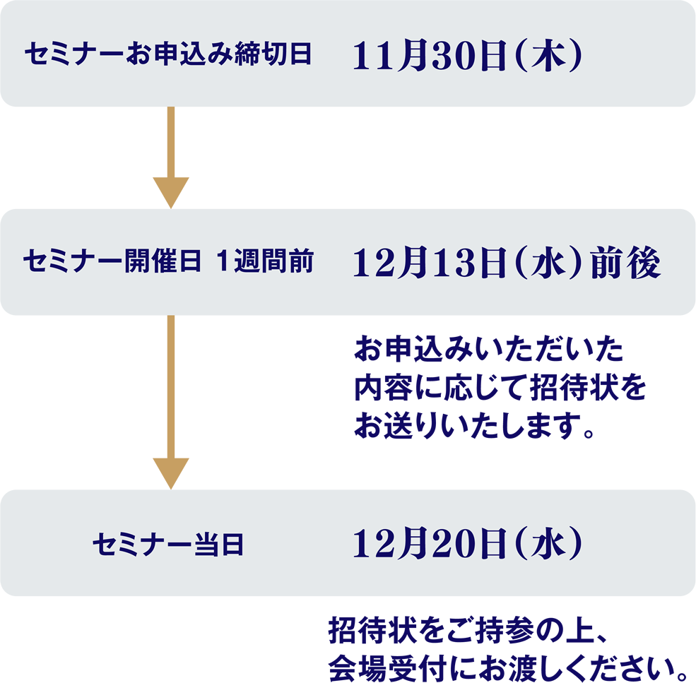 セミナー開催までの流れ