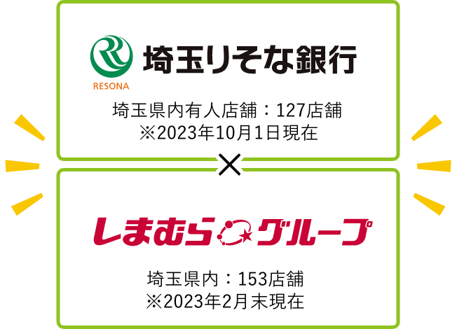 埼玉りそな銀行 埼玉県内有人店舗：127店舗※2023年10月1日現在 しまむらグループ 埼玉県内：153店舗※2023年2月末現在