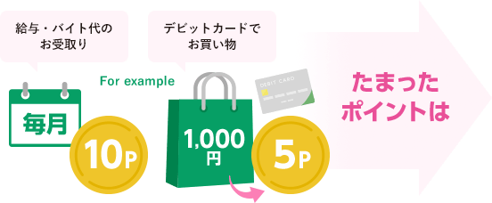 For example 給与・バイト代のお受取り 毎月10P、デビットカードでお買い物 1,000円で5P たまったポイントは