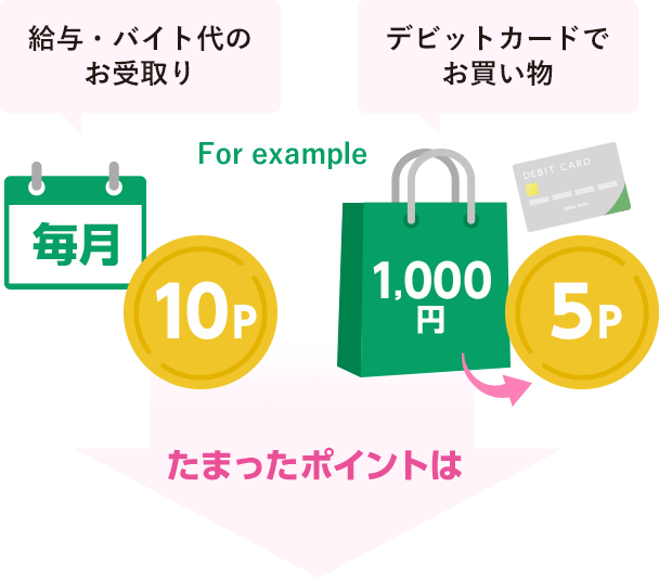 For example 給与・バイト代のお受取り 毎月10P、デビットカードでお買い物 1,000円で5P たまったポイントは