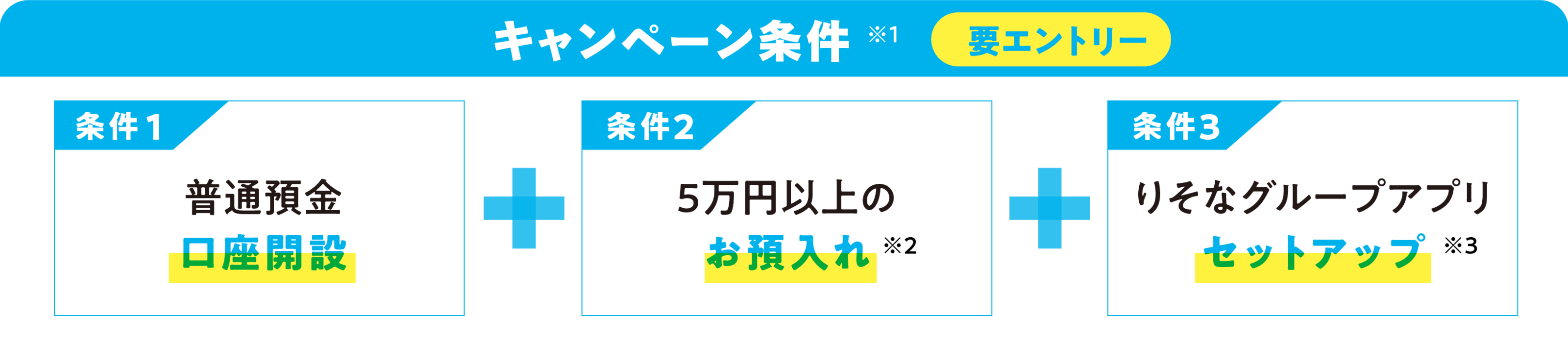 キャンペーン条件。要エントリー。条件1、普通預金口座開設。条件2、5万円以上のお預入れ。条件3、りそなグループアプリのセットアップ